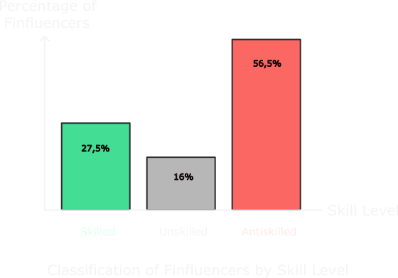 Classification of Finfluencers by Skill