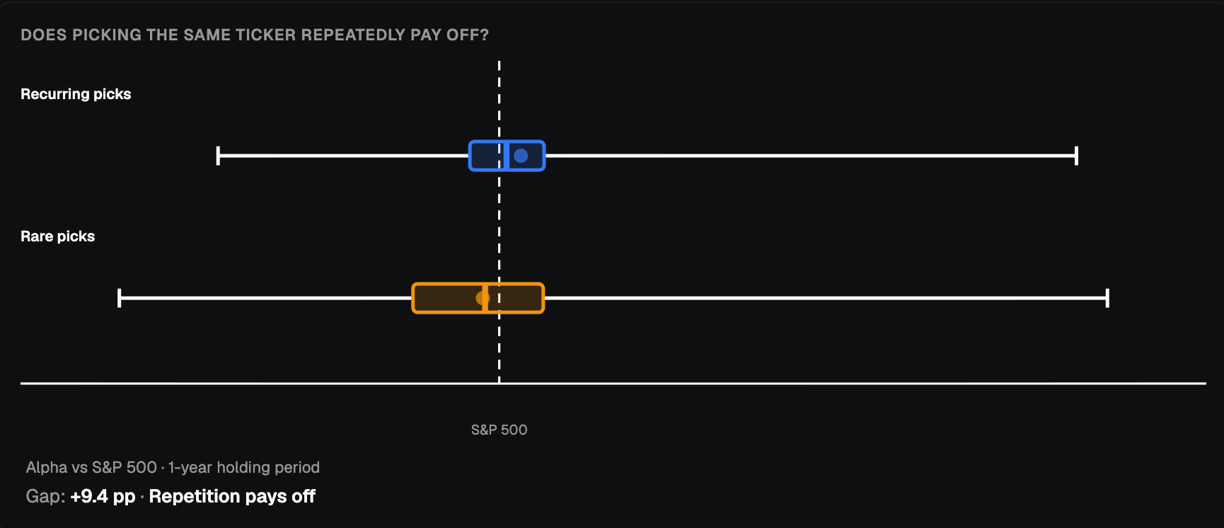 Payoff box plot — recurring vs rare picks on Jim Cramer’s profile