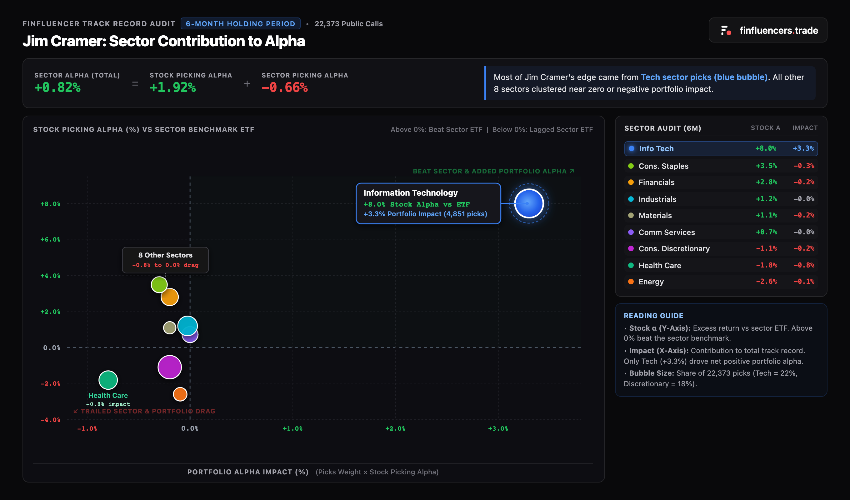 Jim Cramer: Picks Sector Contribution to Sector Alpha across 22,373 calls. Information Technology generated +8.0% stock picking alpha and +3.3% portfolio impact, while all other sectors clustered near zero or negative portfolio impact.