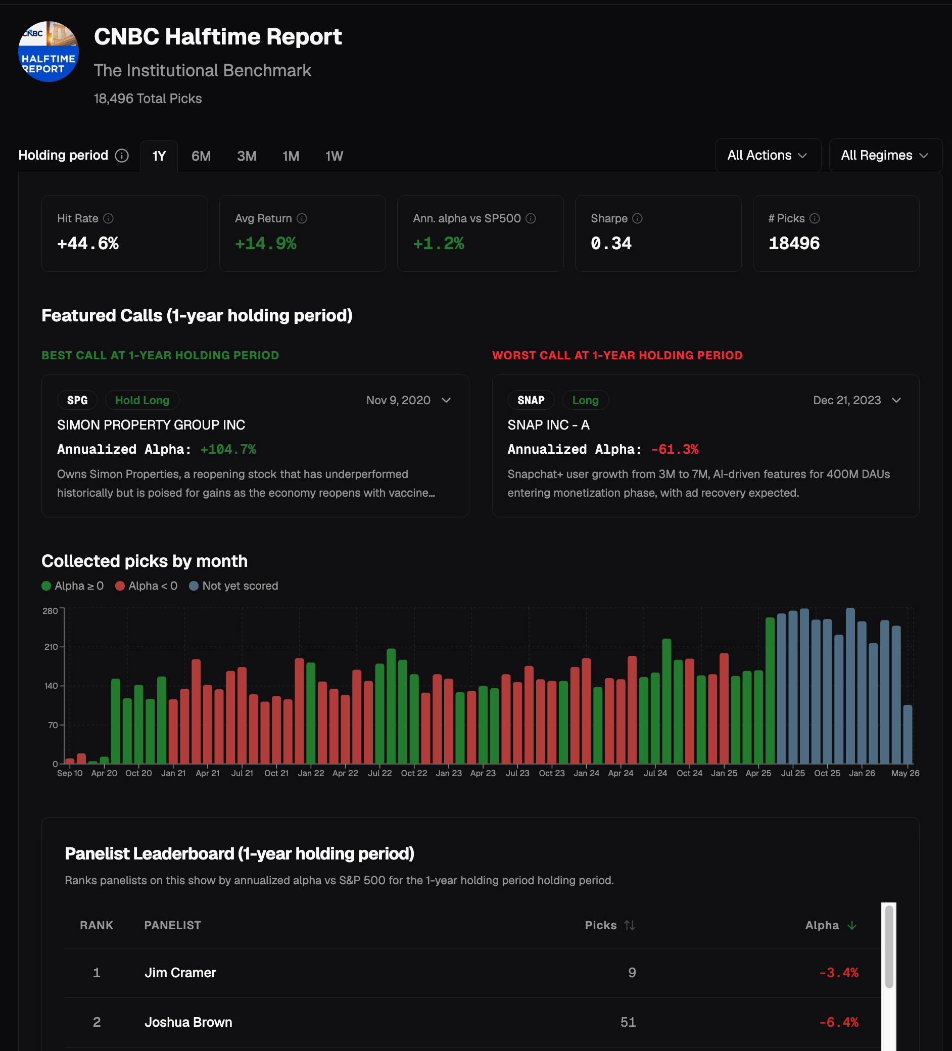 CNBC Halftime Report show profile — KPI cards, best/worst calls, and pick activity