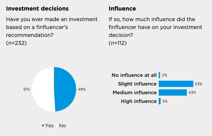 Chart showing the influence of finfluencers on investment decisions