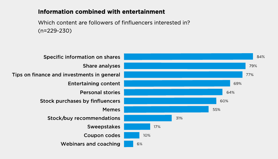 Chart showing follower interest in different types of finfluencer content