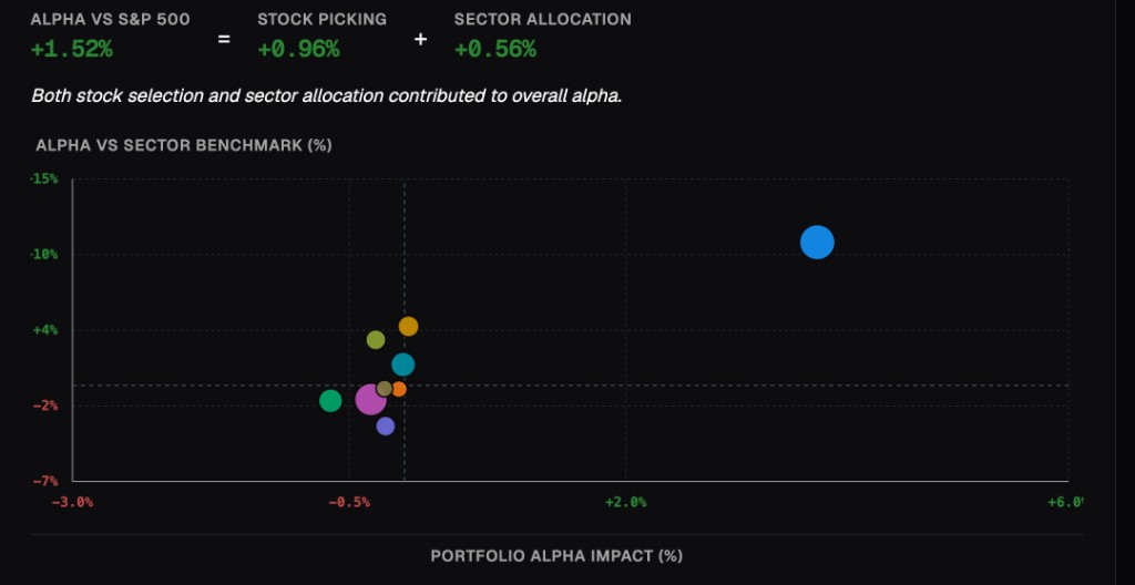 Jim Cramer profile sector widget, 1-year holding period: +1.52% Sector Alpha equals +0.96% Stock Picking Alpha plus +0.56% Sector Picking Alpha, with Information Technology as the far-right blue dot
