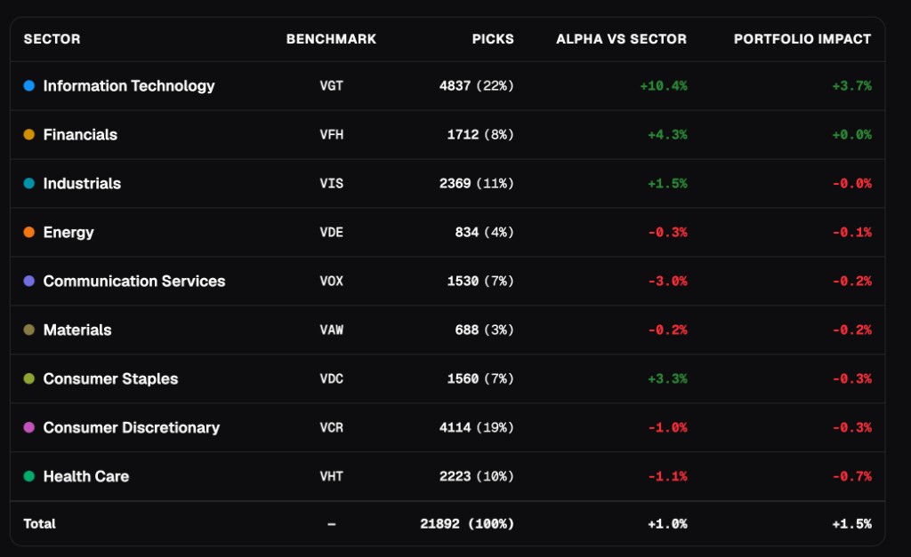 Jim Cramer profile sector table, 1-year holding period: Information Technology 4,837 picks, +10.4% vs VGT, +3.7% portfolio impact; Consumer Staples +3.3% vs VDC and −0.3% impact