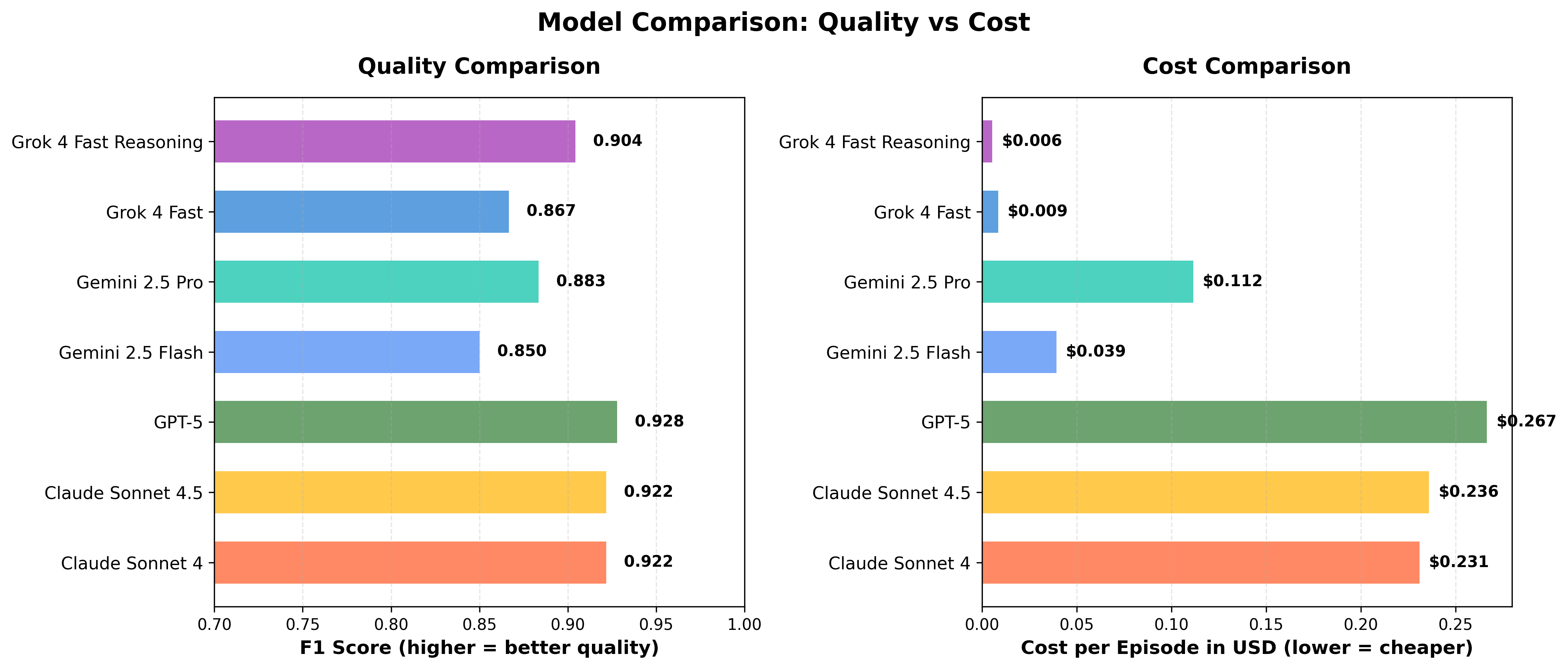 Model Comparison: Quality vs Cost