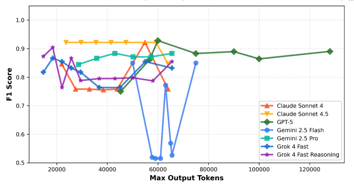Quality vs Output Token Limits