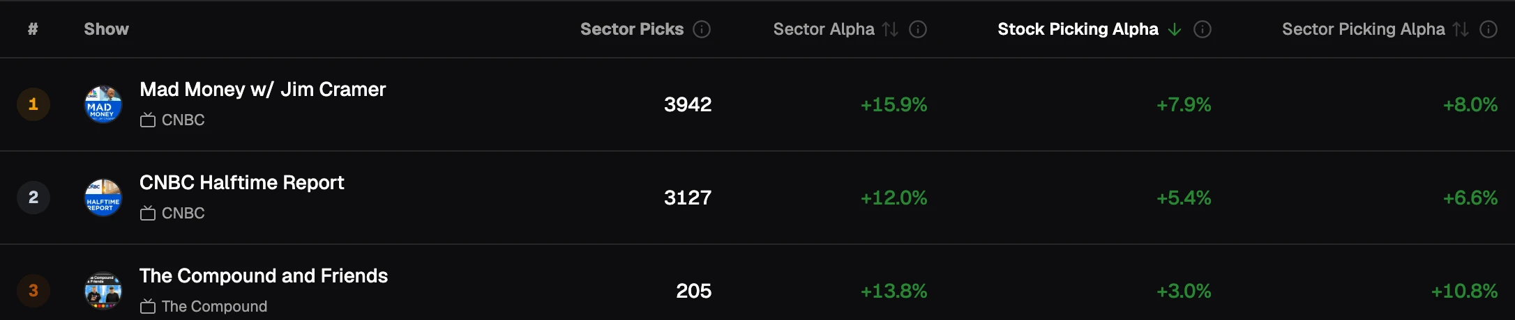 Sector Leaderboard table excerpt showing the three columns: Sector Alpha, Stock Picking Alpha, and Sector Picking Alpha