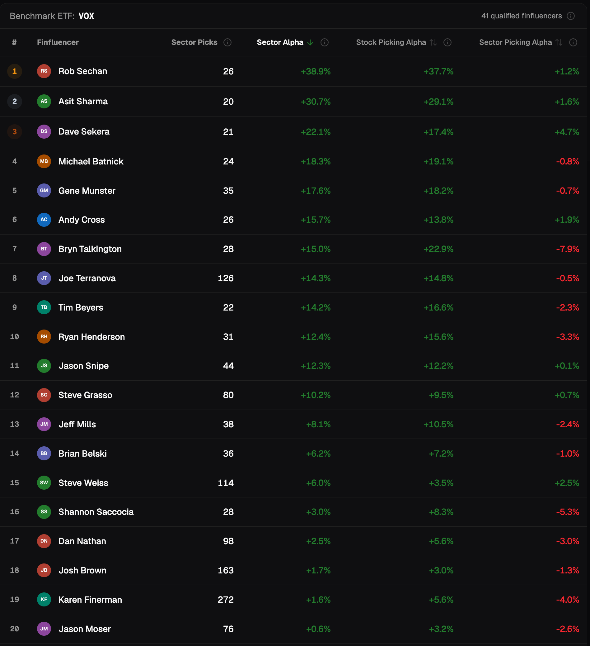 Communication Services, 6-month holding period, finfluencers sorted by Sector Alpha: Karen Finerman 19th with +1.6% Sector Alpha and +5.6% Stock Picking Alpha on 272 picks