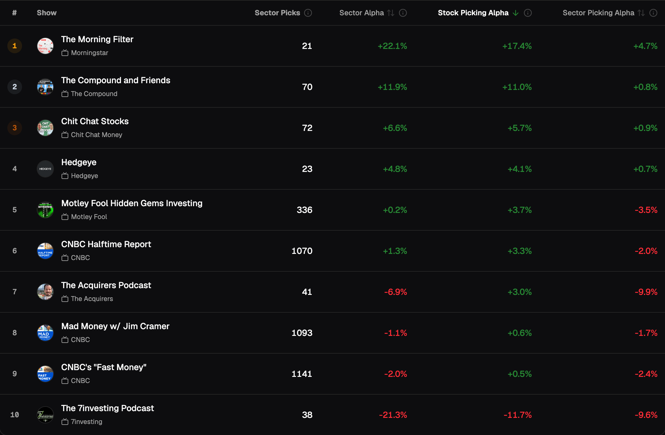 Communication Services, 6-month holding period, shows sorted by Stock Picking Alpha: The Compound and Friends 2nd with +11.0% on 70 picks; Hidden Gems +3.7%; Halftime Report +3.3% on 1,070; nine of ten rows positive