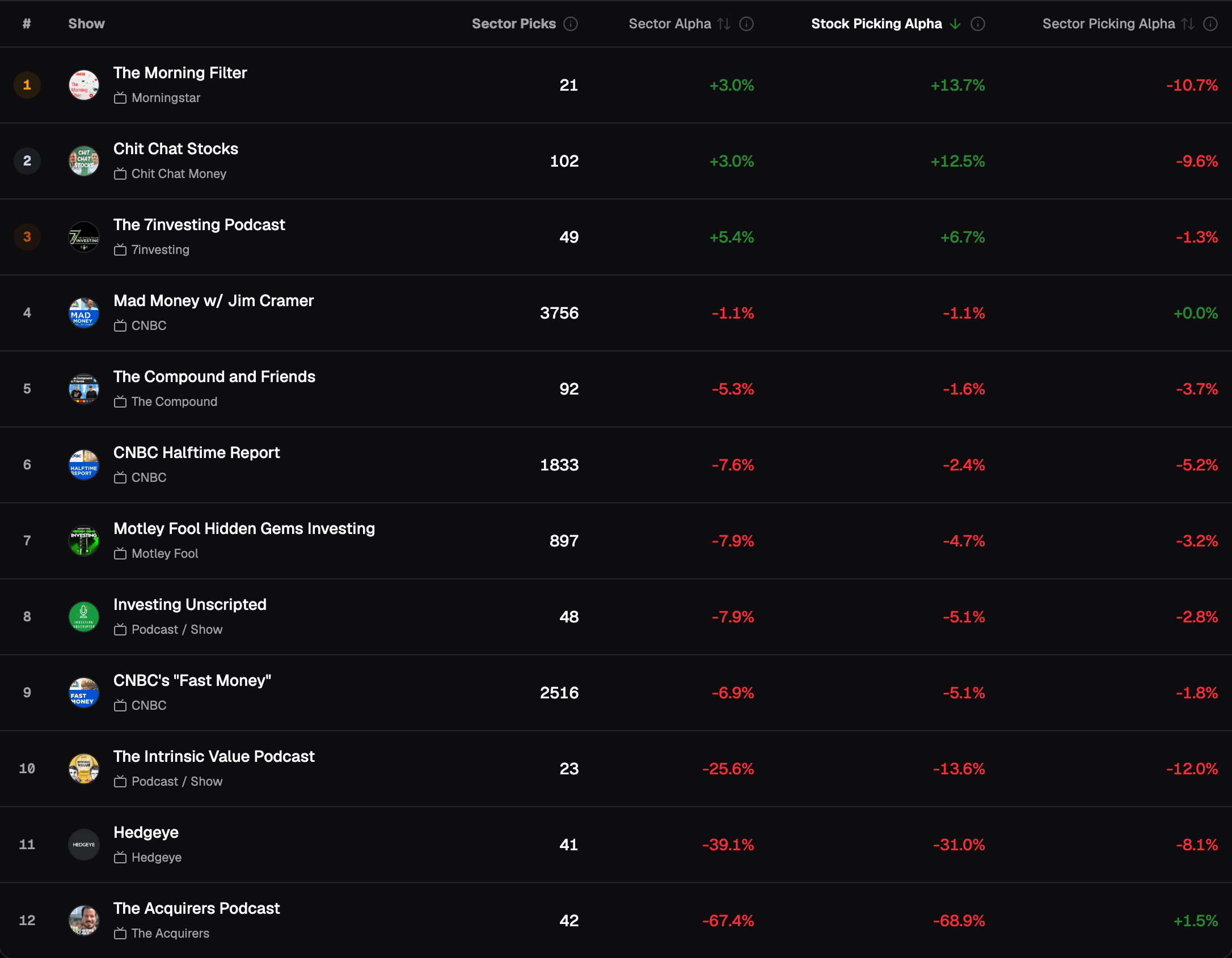 Consumer Discretionary, 6-month holding period, shows sorted by Stock Picking Alpha: three small books are positive; Mad Money −1.1% on 3,756, Halftime Report −2.4% on 1,833, Fast Money −5.1% on 2,516