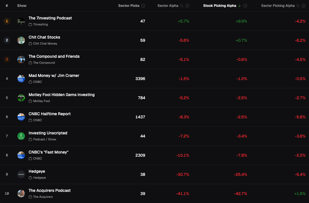 Consumer Discretionary, 1-year holding period, shows sorted by Stock Picking Alpha: Fast Money 8th of 10 with −7.8% on 2,309 picks