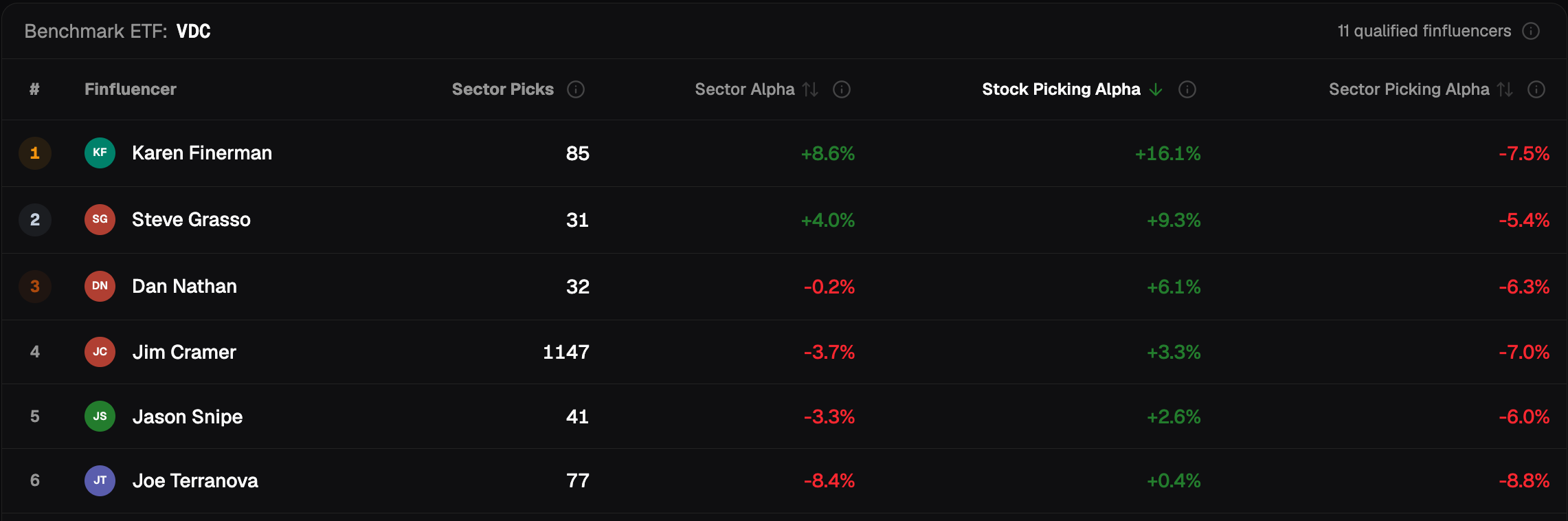 Consumer Staples, 1-year holding period, finfluencers sorted by Stock Picking Alpha: Karen Finerman 1st of 11 with +16.1%, Sector Alpha +8.6%, Sector Picking Alpha −7.5%
