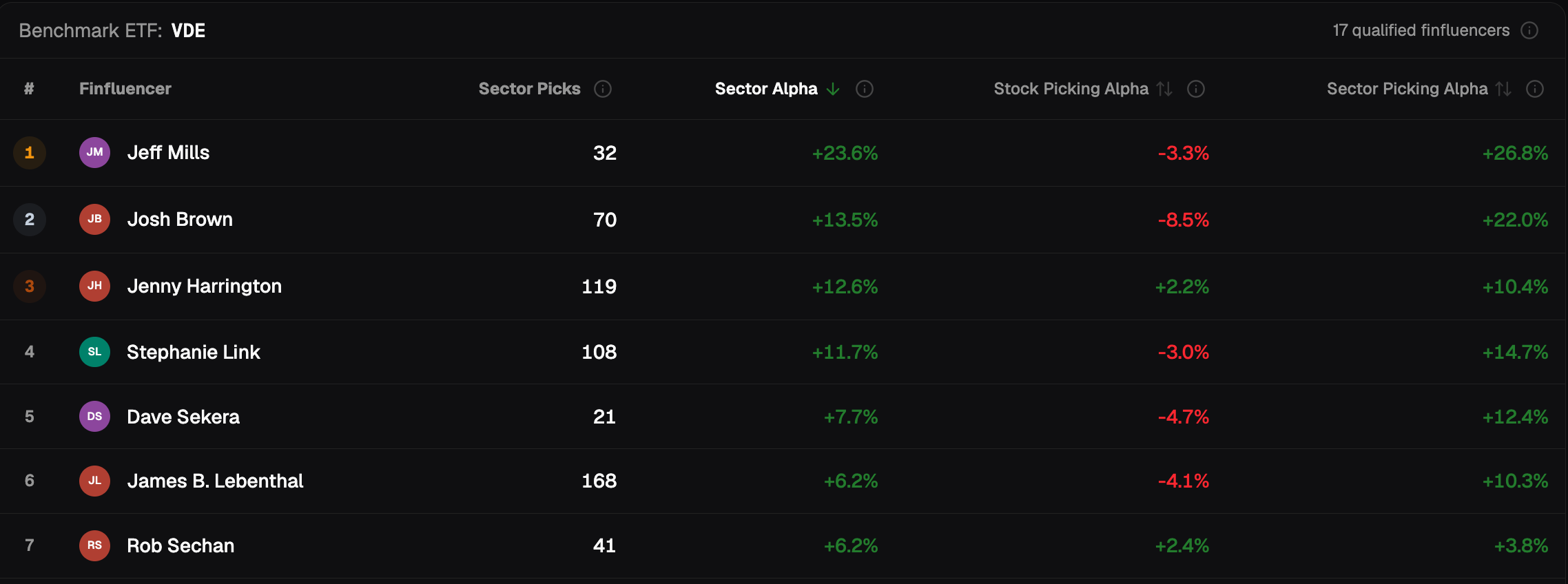 Energy, 6-month holding period, finfluencers sorted by Sector Alpha: Josh Brown 2nd with +13.5%