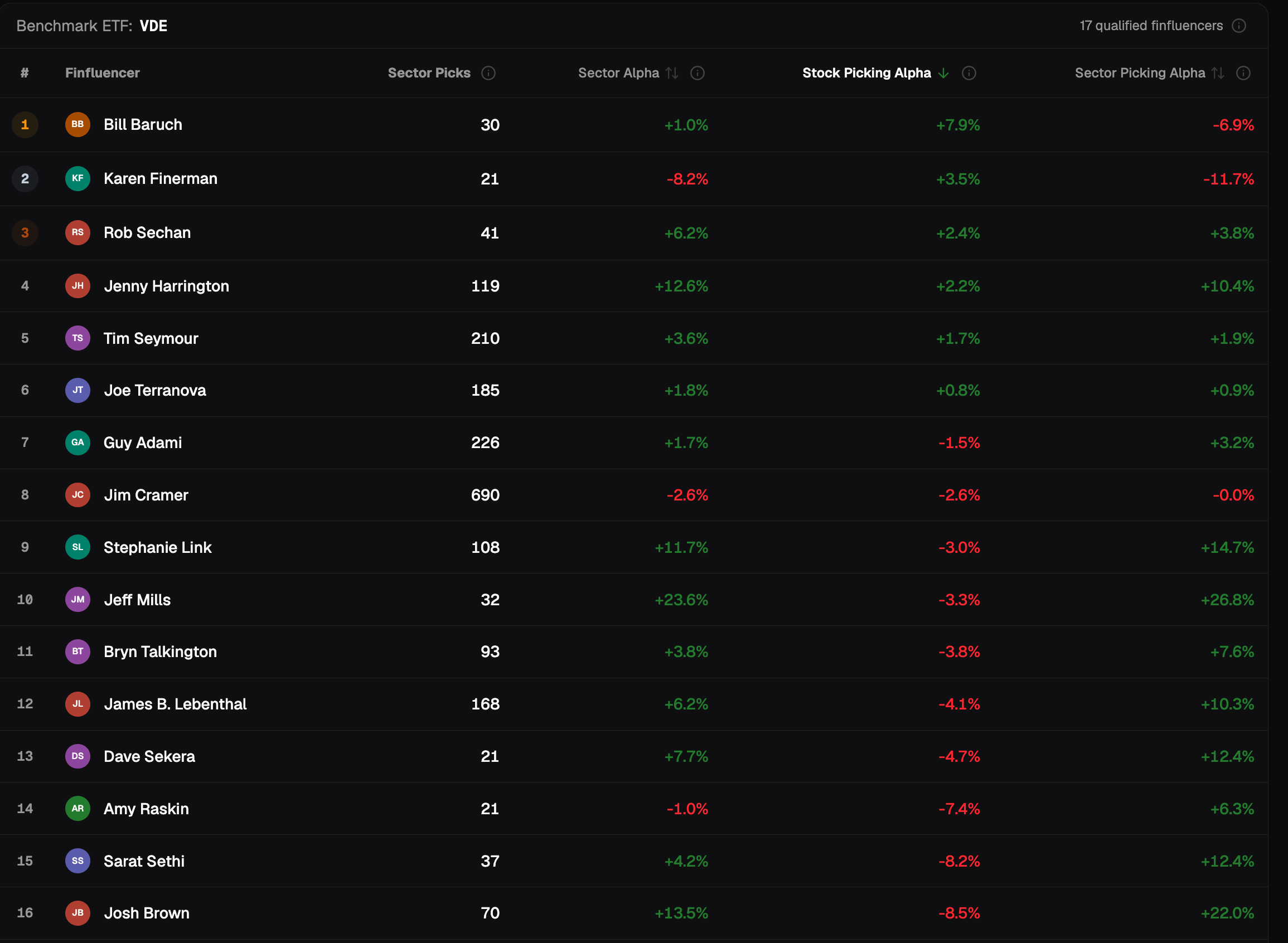 Energy, 6-month holding period, finfluencers sorted by Stock Picking Alpha: Josh Brown 16th with −8.5%