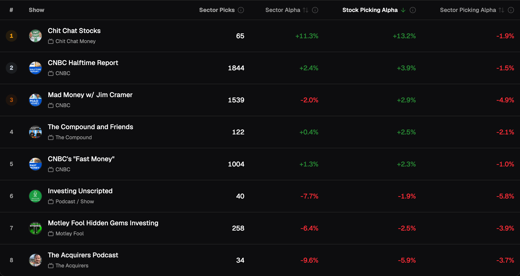 Financials, 6-month holding period, shows sorted by Stock Picking Alpha: Halftime Report +3.9% on 1,844 picks; Mad Money +2.9% on 1,539; Fast Money +2.3% on 1,004; five of eight rows positive