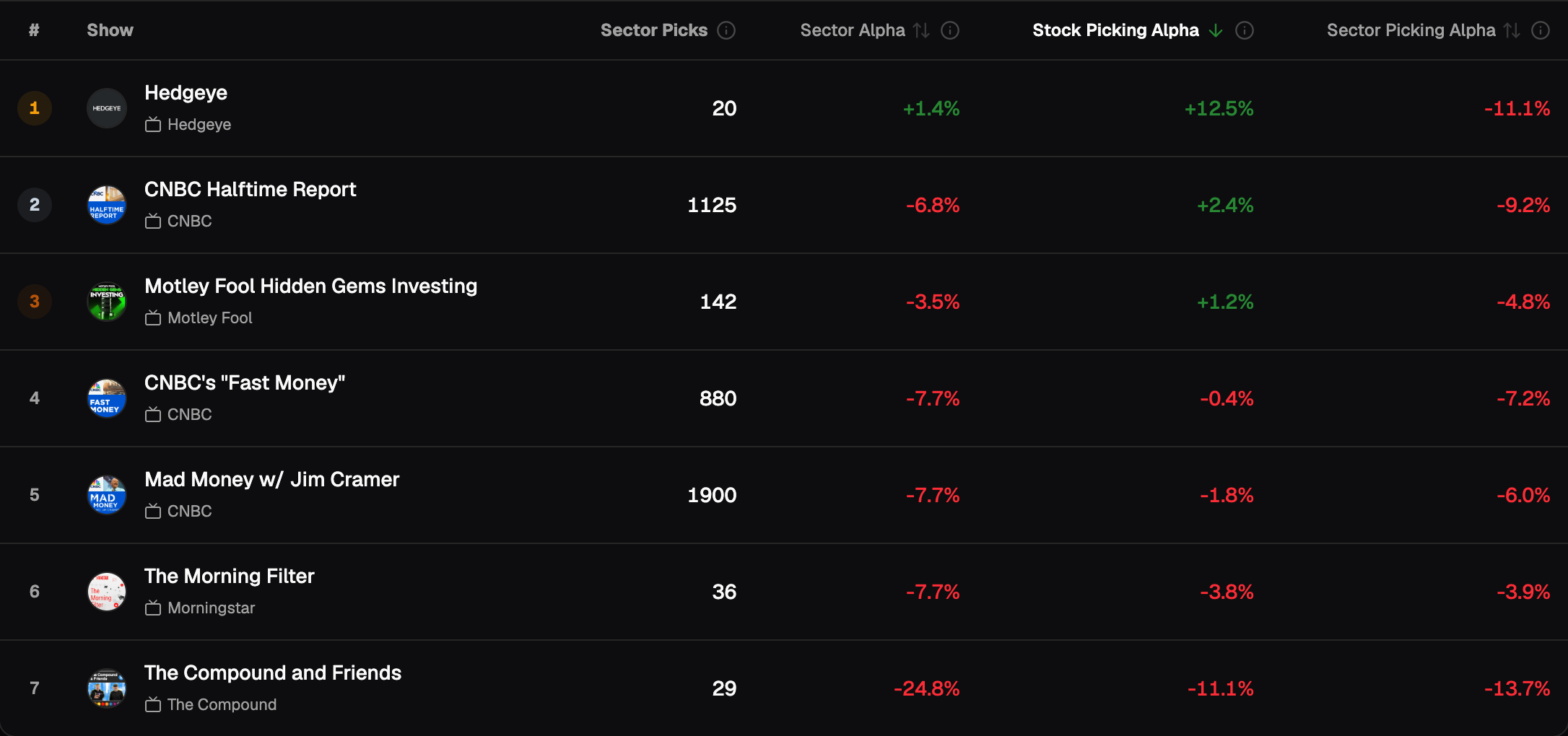 Health Care, 6-month holding period, shows sorted by Stock Picking Alpha: Halftime Report +2.4% on 1,125 picks with Sector Alpha −6.8%; Mad Money −1.8% on 1,900