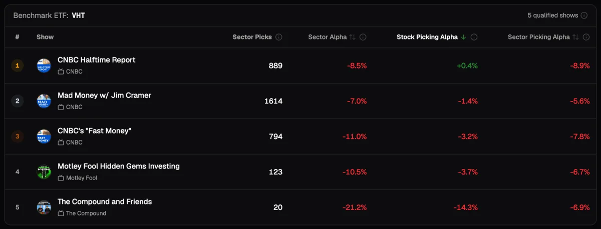 Health Care, 1-year holding period, shows sorted by Stock Picking Alpha: Halftime Report 1st with +0.4% and Sector Alpha −8.5%