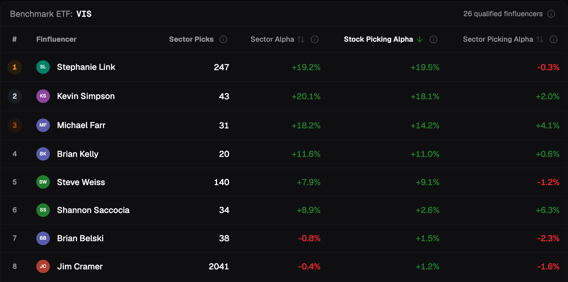 Industrials, 6-month holding period, finfluencers sorted by Stock Picking Alpha: Jim Cramer 8th of 26 with +1.2% Stock Picking Alpha and −0.4% Sector Alpha on 2,041 picks