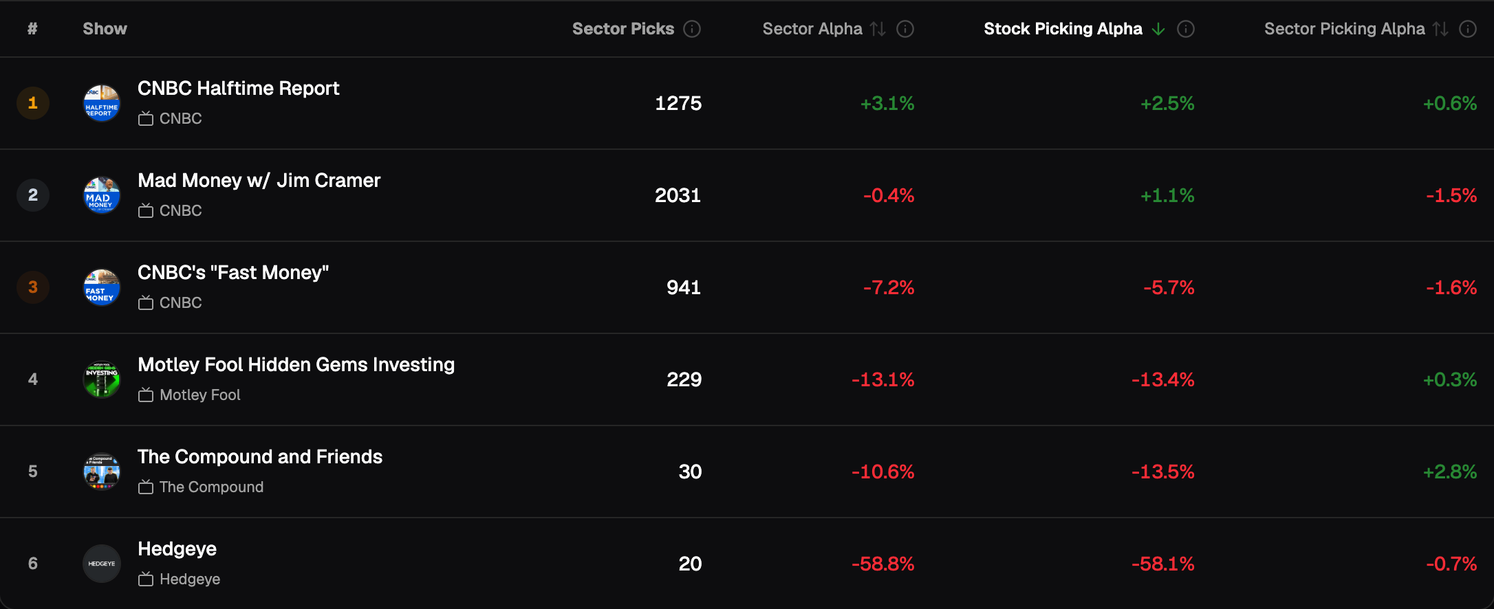 Industrials, 6-month holding period, shows sorted by Stock Picking Alpha: Halftime Report 1st with +2.5% on 1,275 picks; Mad Money +1.1% on 2,031; Fast Money −5.7%