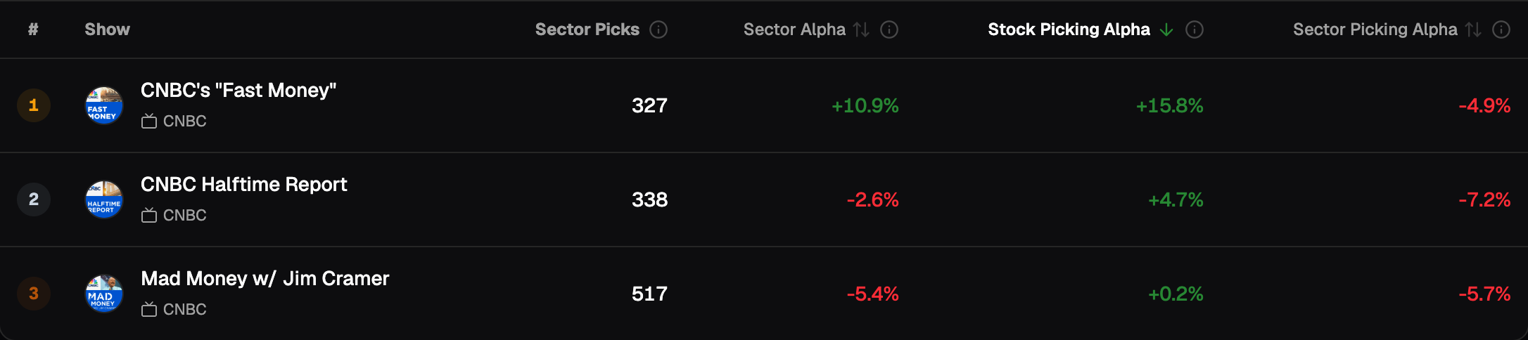 Materials, 1-year holding period, shows sorted by Stock Picking Alpha: Fast Money 1st of 3 with +15.8% on 327 picks