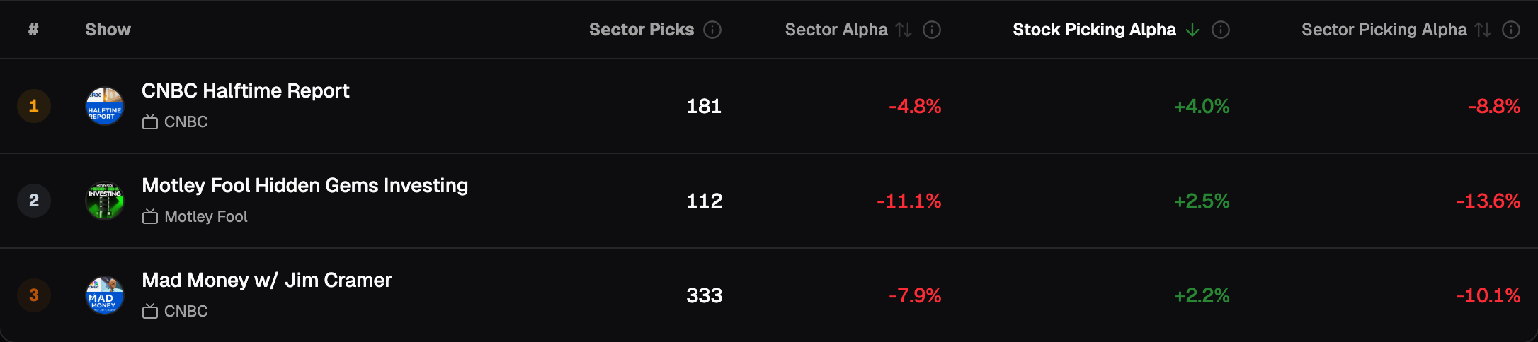 Real Estate, 1-year holding period, shows sorted by Stock Picking Alpha: Halftime Report 1st of 3 with +4.0% and Sector Alpha −4.8%