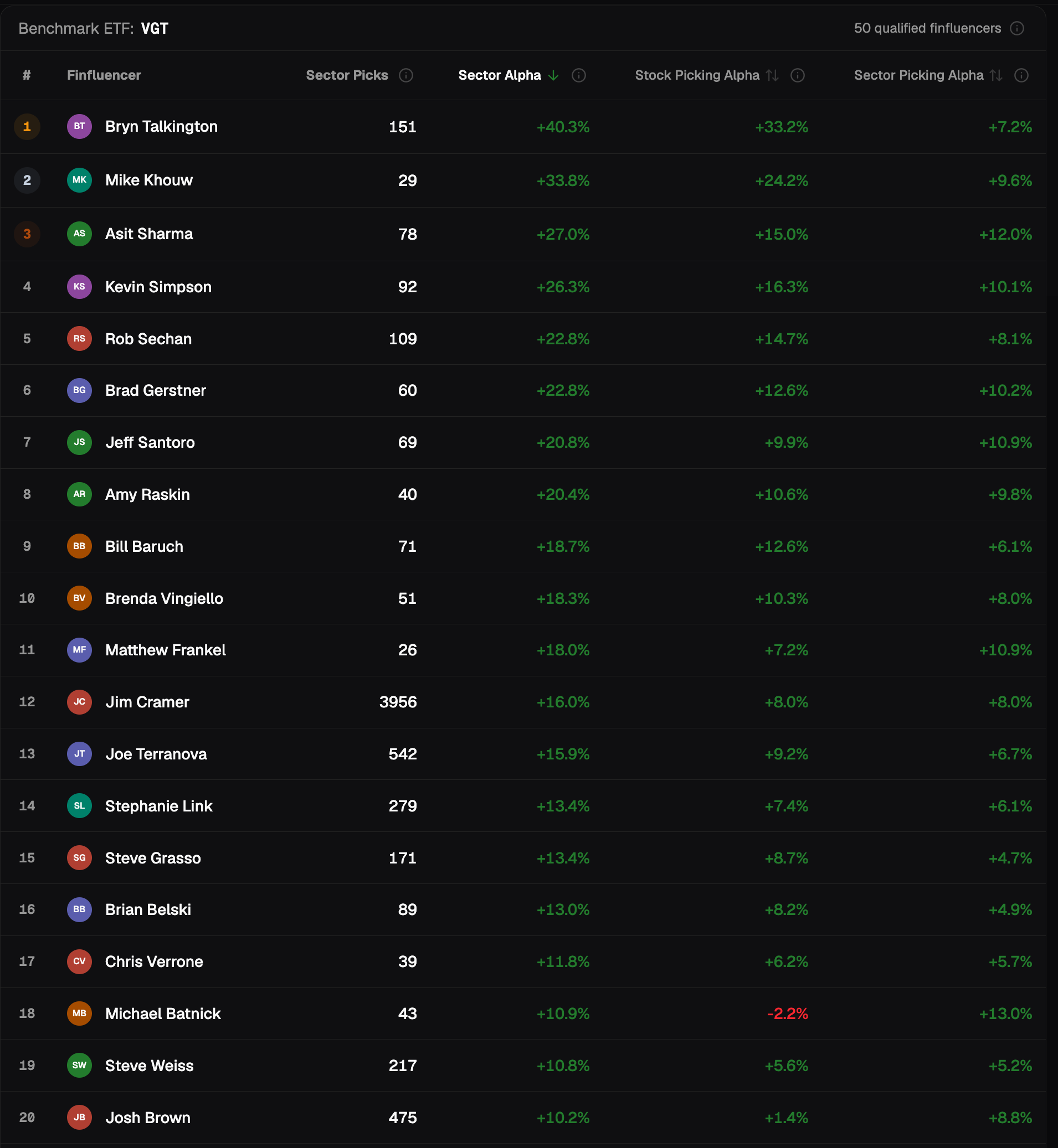 Information Technology, 6-month holding period, finfluencers sorted by Sector Alpha: Jim Cramer 12th of 50 with +16.0% Sector Alpha, +8.0% Stock Picking Alpha, +8.0% Sector Picking Alpha