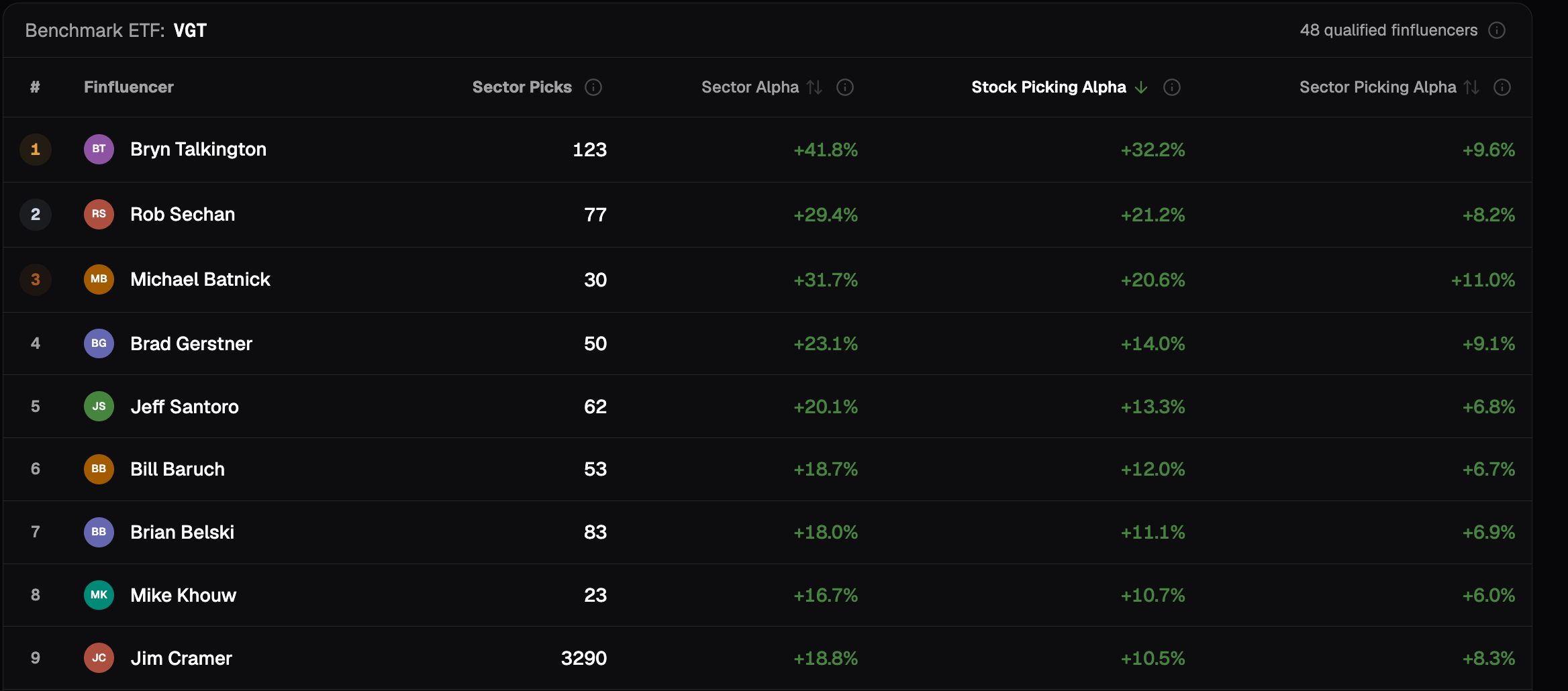 Information Technology, 1-year holding period, finfluencers sorted by Stock Picking Alpha: Jim Cramer 9th of 48 with +18.8%, +10.5%, +8.3%
