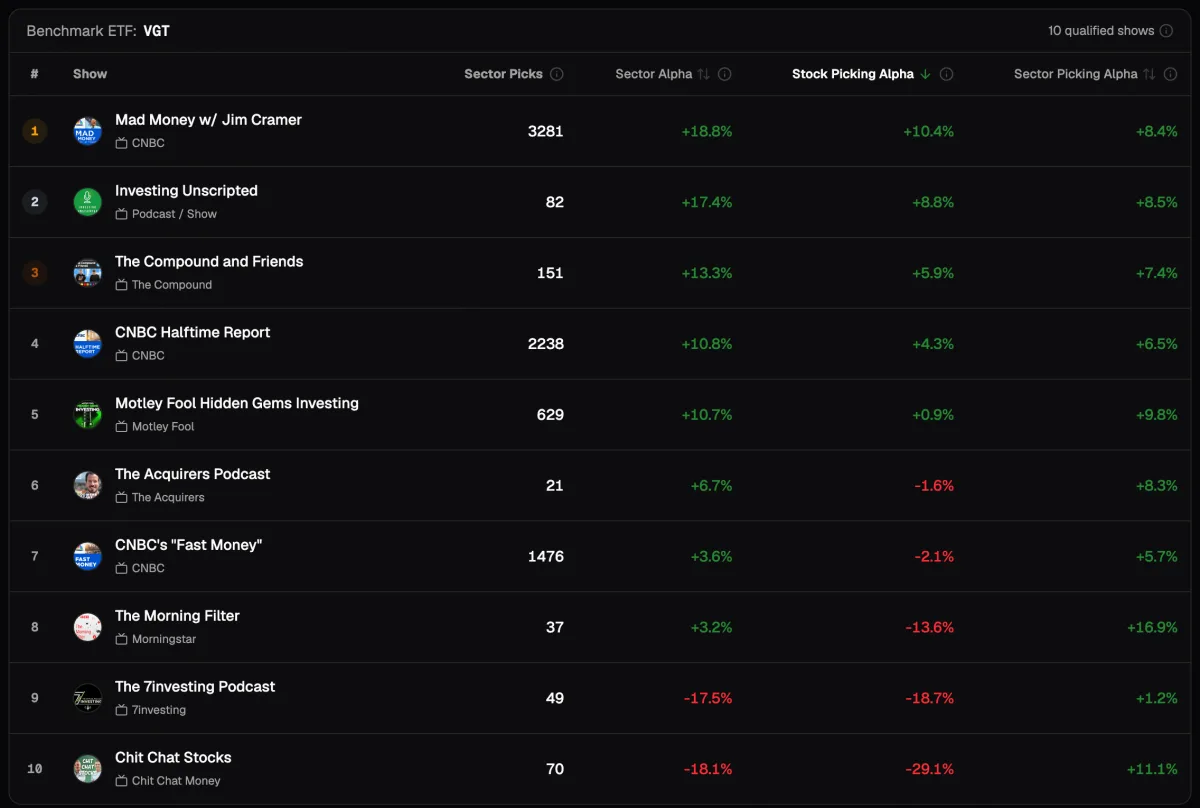 Information Technology, 1-year holding period, all 10 qualifying shows sorted by Stock Picking Alpha; every Sector Picking Alpha is positive, five Stock Picking Alphas are negative