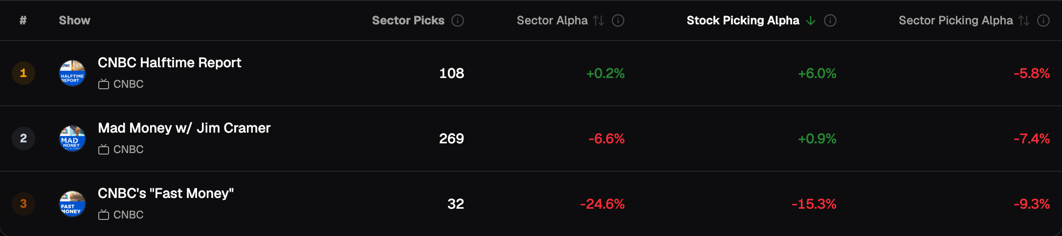 Utilities, 1-year holding period, shows sorted by Stock Picking Alpha: Halftime Report 1st of 3 with +6.0% and Sector Alpha +0.2%