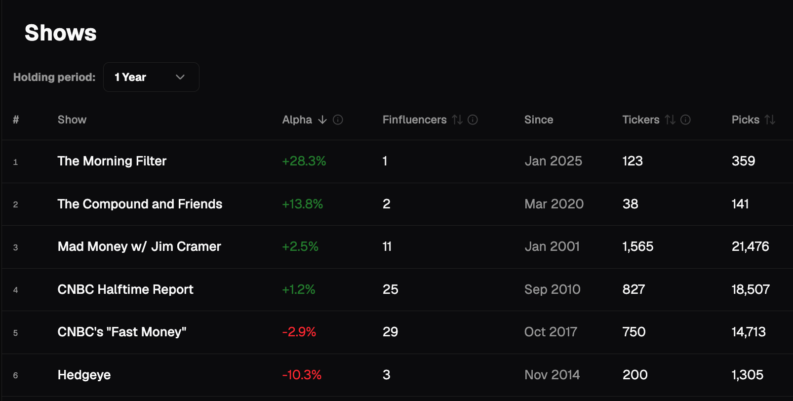 Show Leaderboard ranked by annualized alpha vs the S&P 500