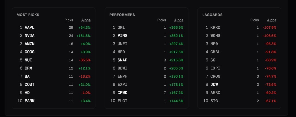 Most Picks, Performers, and Laggards on a finfluencer profile